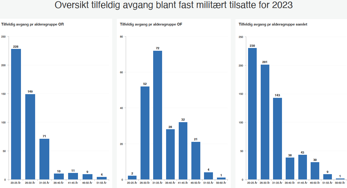 Tilfeldig avgang 2023